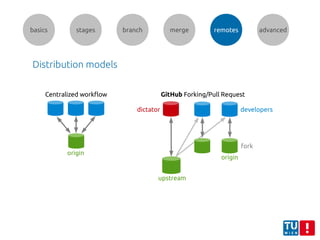 basics stages branch merge remotes advanced
Distribution models
Centralized workflow
origin
GitHub Forking/Pull Request
upstream
dictator developers
fork
origin
 
