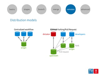 basics stages branch merge remotes advanced
Distribution models
Centralized workflow
origin
GitHub Forking/Pull Request
Pull request
upstream
dictator developers
origin
fork
 