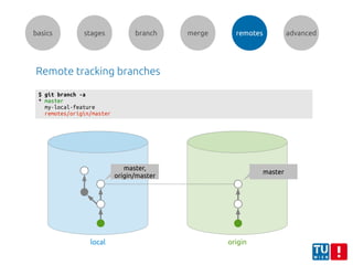 basics stages branch merge remotes advanced
Remote tracking branches
$ git branch -a
* master
my-local-feature
remotes/origin/master
originlocal
master
master,
origin/master
 