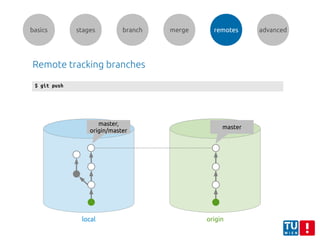 basics stages branch merge remotes advanced
Remote tracking branches
$ git push
master,
origin/master
originlocal
master
 