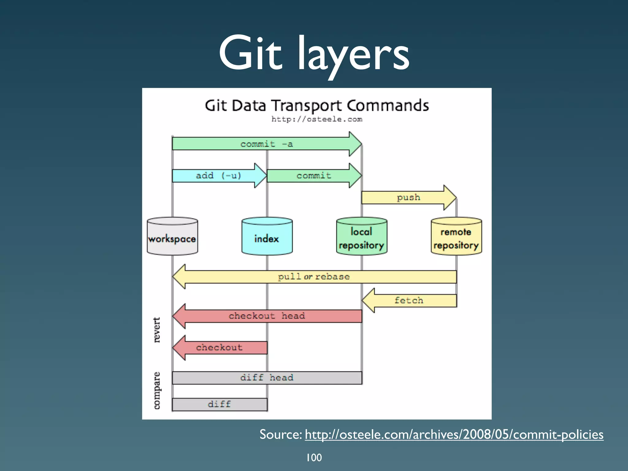 Git Presentation - Purple Scout AB Malmö
