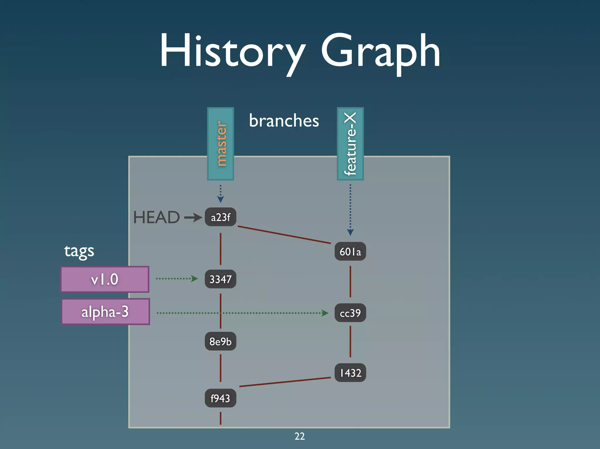 Git Presentation - Purple Scout AB Malmö