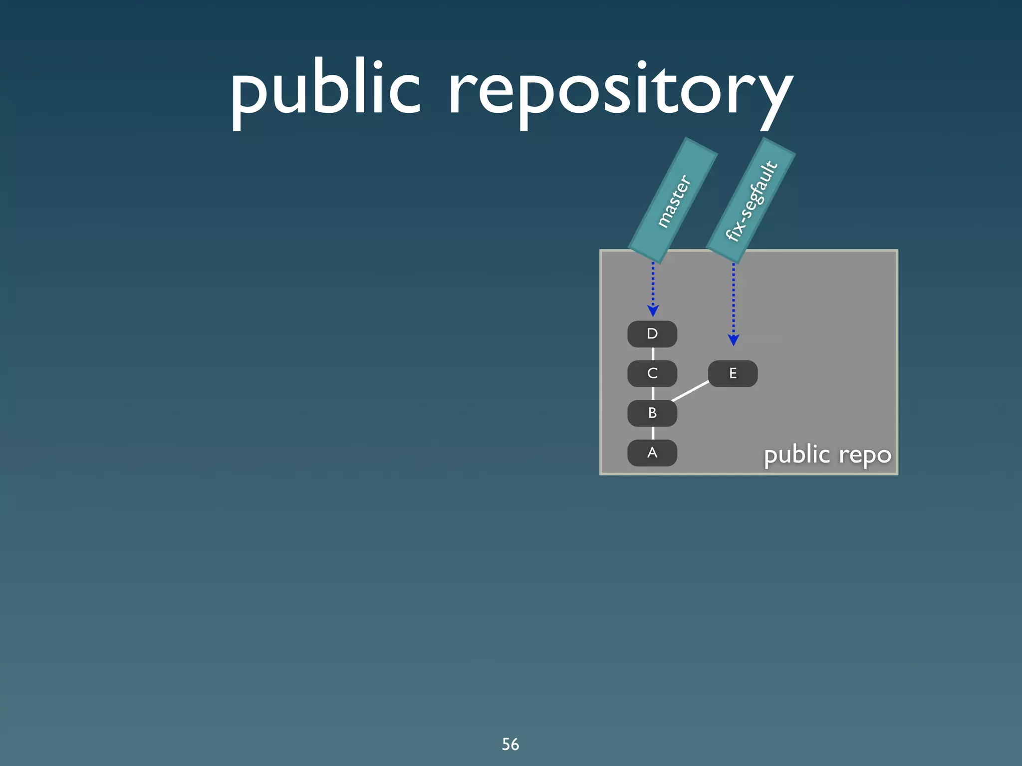 Git Presentation - Purple Scout AB Malmö