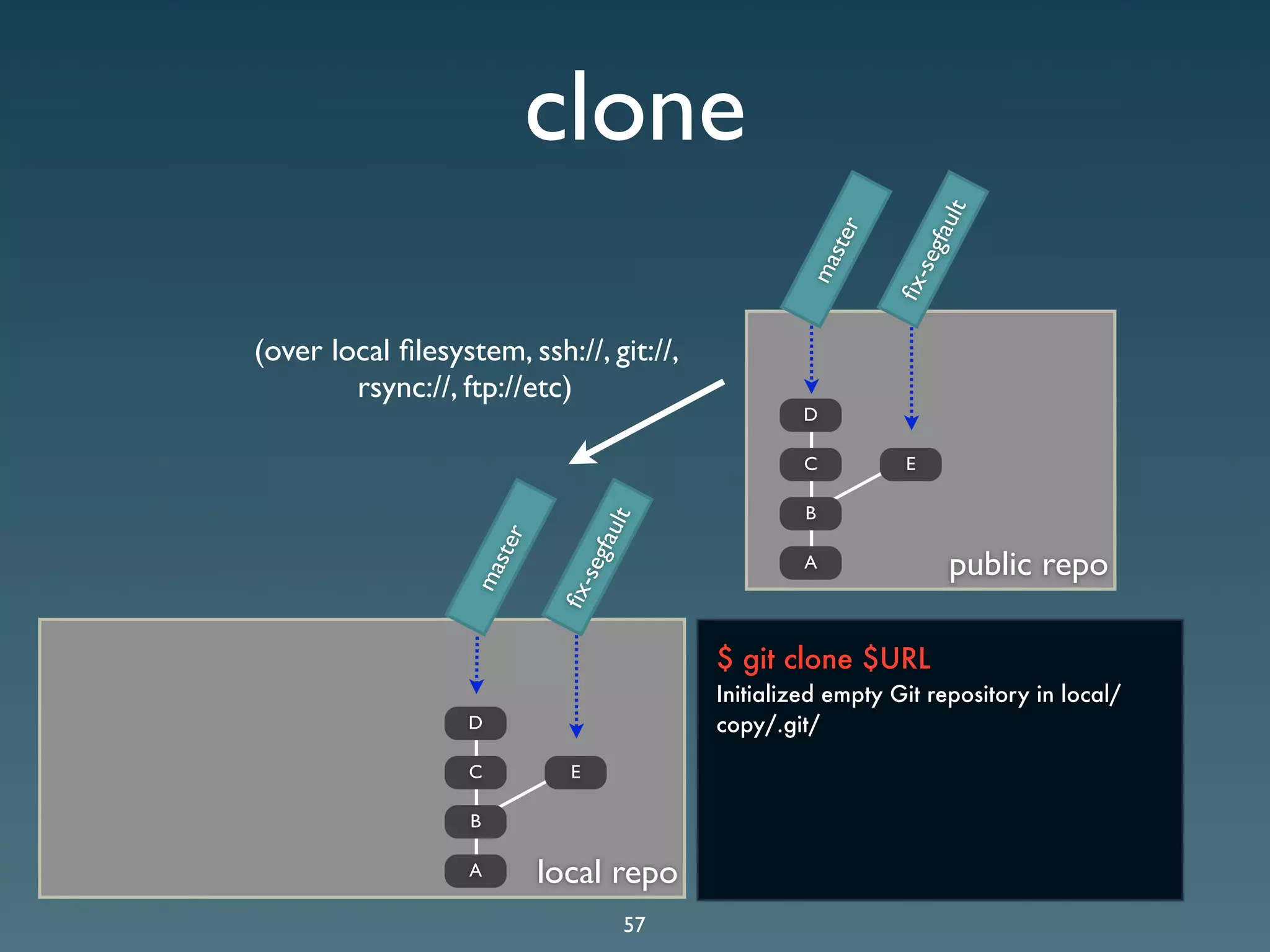 Git Presentation - Purple Scout AB Malmö