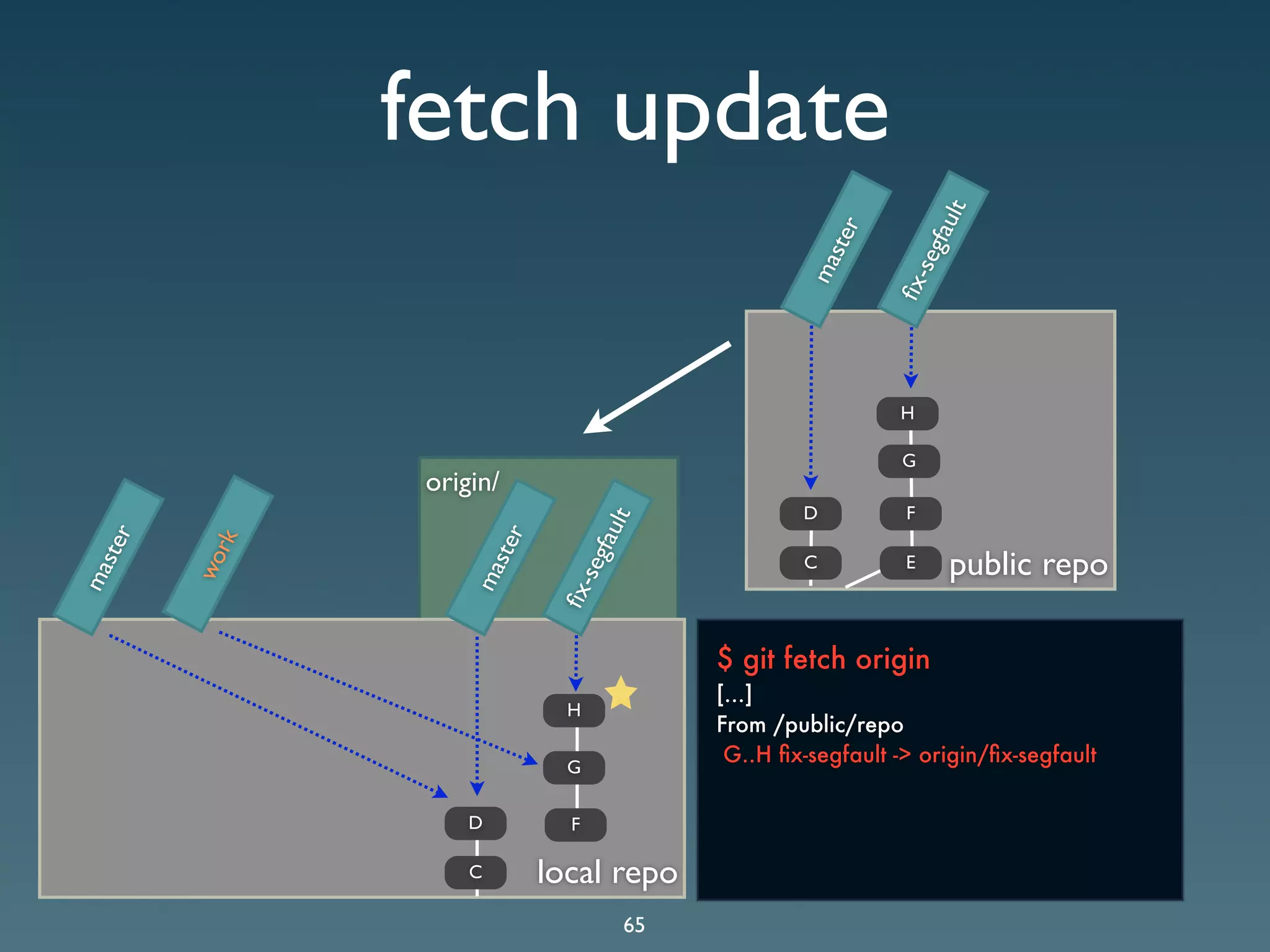 Git Presentation - Purple Scout AB Malmö