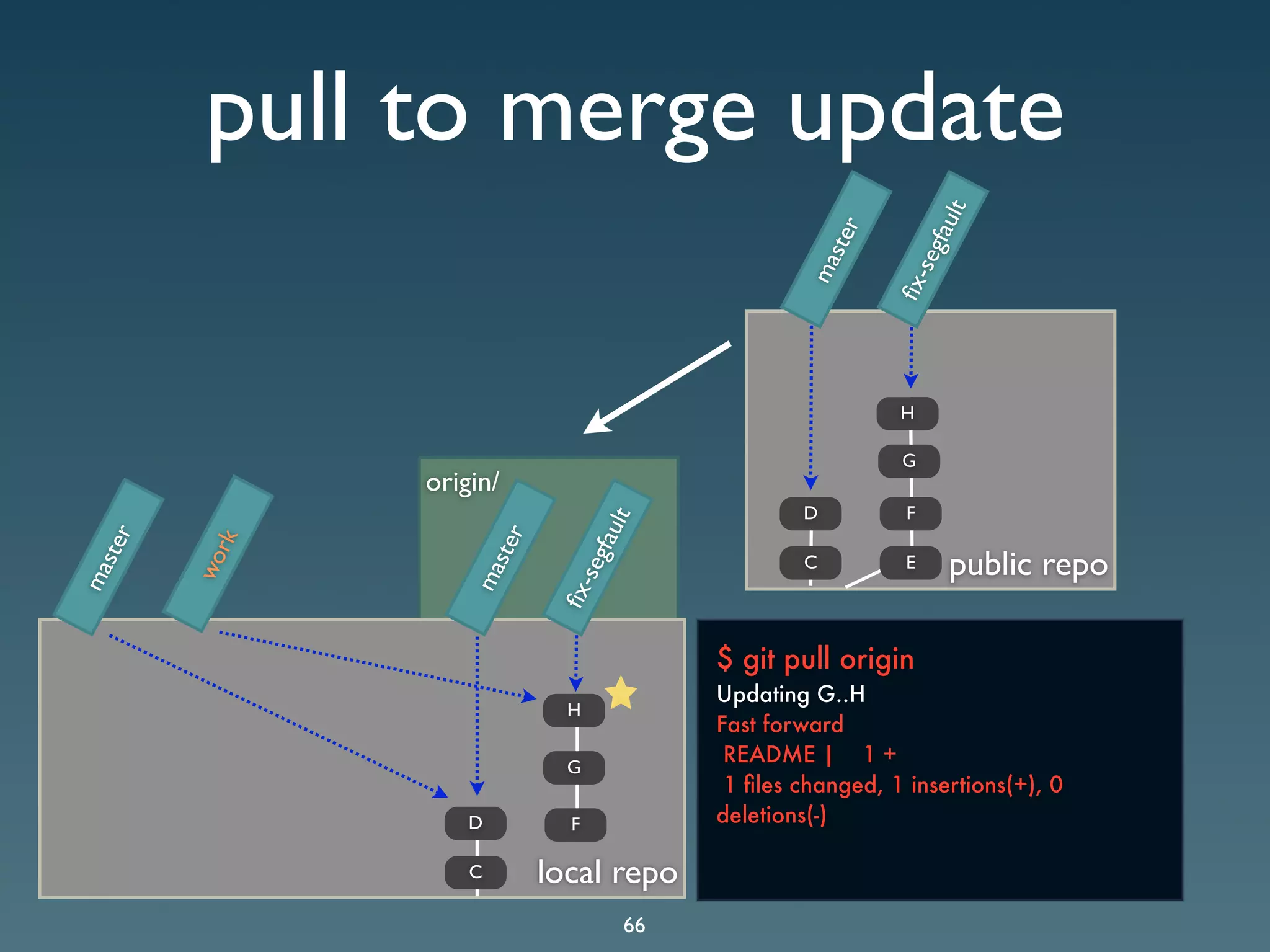 Git Presentation - Purple Scout AB Malmö