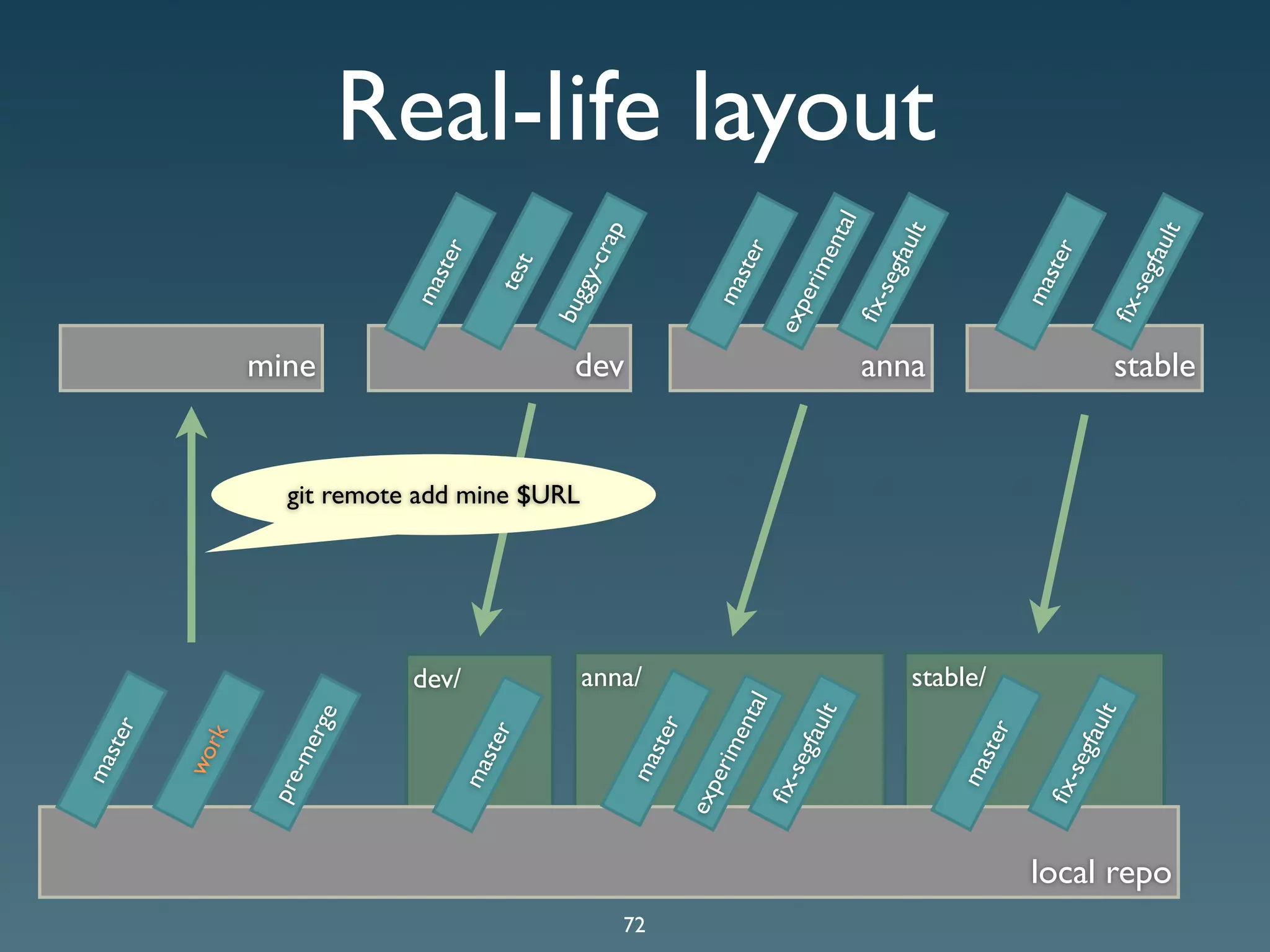 Git Presentation - Purple Scout AB Malmö