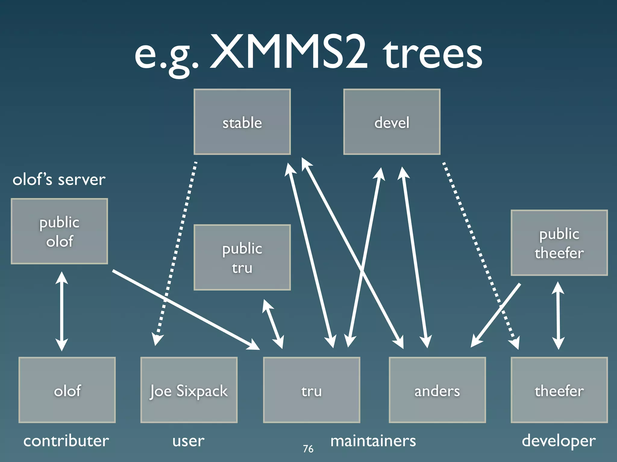 Git Presentation - Purple Scout AB Malmö