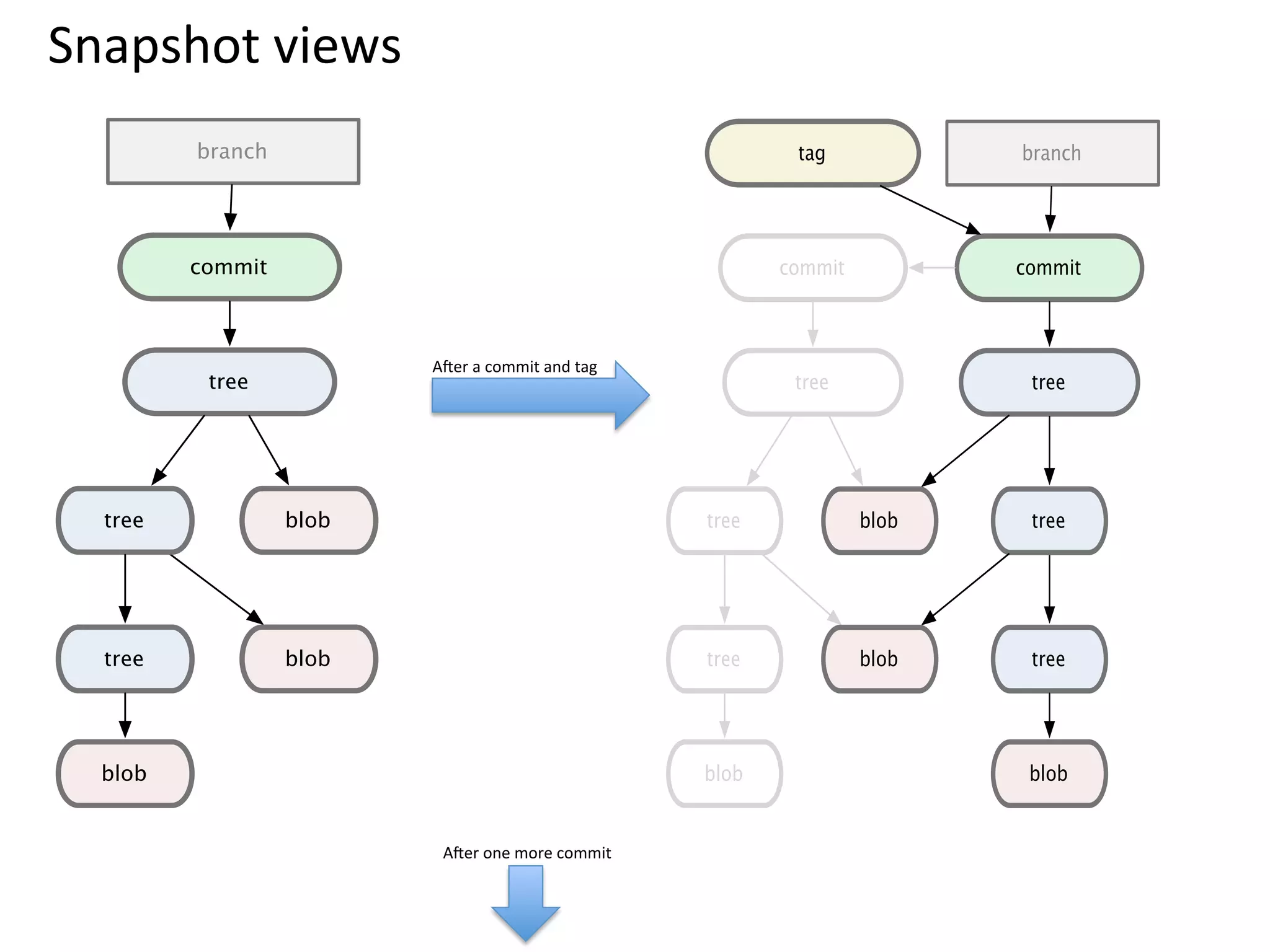 Snapshot	
  views	
  
          branch                                                          tag            branch




          commit                                                         commit          commit



                          ASer	
  a	
  commit	
  and	
  tag	
  
           tree                                                           tree            tree




   tree            blob                                           tree            blob    tree




   tree            blob                                           tree            blob    tree




   blob                                                           blob                    blob


                            ASer	
  one	
  more	
  commit	
  
 