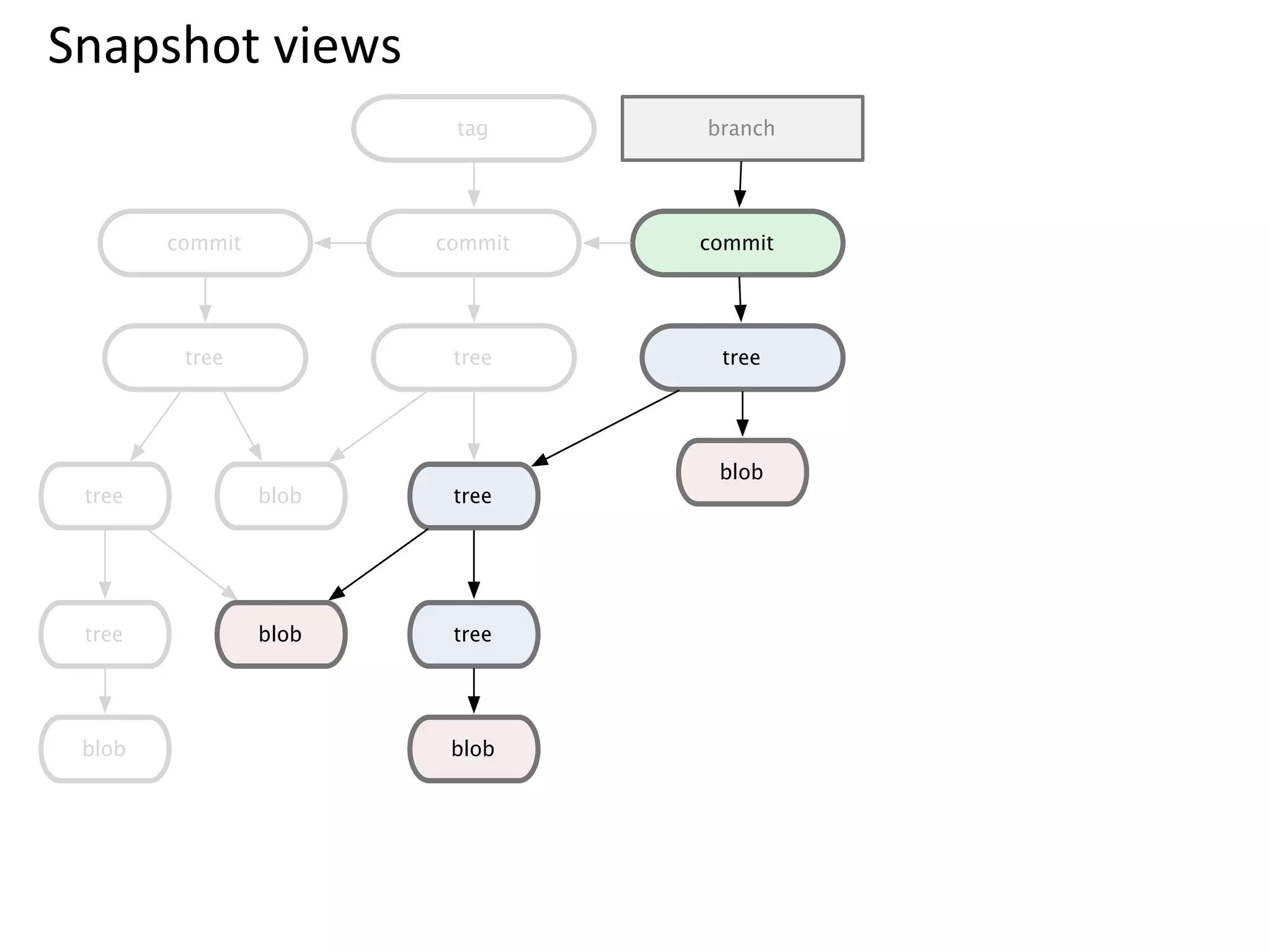 Snapshot	
  views	
  
                          tag     branch




         commit          commit   commit




          tree            tree     tree




                                   blob
  tree            blob    tree




  tree            blob    tree




 blob                     blob
 