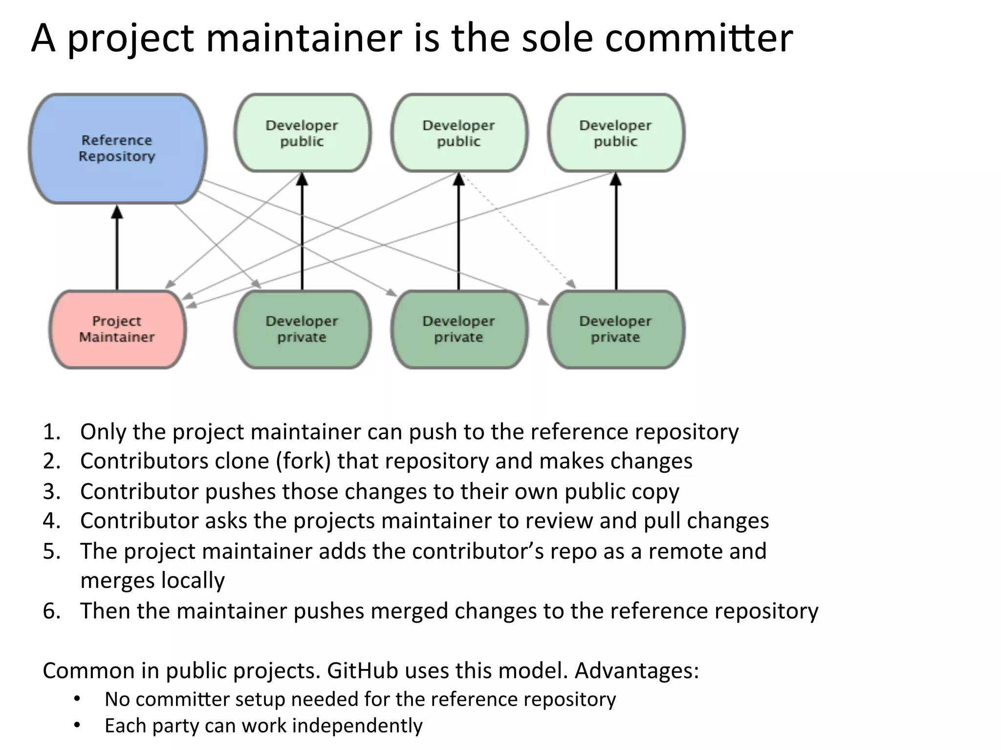 A	
  project	
  maintainer	
  is	
  the	
  sole	
  commi`er	
  




1.   Only	
  the	
  project	
  maintainer	
  can	
  push	
  to	
  the	
  reference	
  repository	
  
2.   Contributors	
  clone	
  (fork)	
  that	
  repository	
  and	
  makes	
  changes	
  
3.   Contributor	
  pushes	
  those	
  changes	
  to	
  their	
  own	
  public	
  copy	
  
4.   Contributor	
  asks	
  the	
  projects	
  maintainer	
  to	
  review	
  and	
  pull	
  changes	
  
5.   The	
  project	
  maintainer	
  adds	
  the	
  contributor’s	
  repo	
  as	
  a	
  remote	
  and	
  
     merges	
  locally	
  
6.  Then	
  the	
  maintainer	
  pushes	
  merged	
  changes	
  to	
  the	
  reference	
  repository	
  
	
  
Common	
  in	
  public	
  projects.	
  GitHub	
  uses	
  this	
  model.	
  Advantages:	
  
      •  No	
  commi`er	
  setup	
  needed	
  for	
  the	
  reference	
  repository	
  
      •  Each	
  party	
  can	
  work	
  independently	
  
 