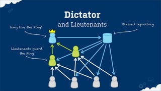 and Lieutenants
Dictator
long live the King!
Lieutenants guard
the King
Blessed repository
 