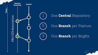 One Central Repository1
One Branch per Feature
One Branch per Bugﬁx
2
3
Time
master
feature
branches
PRJ-123-description
 