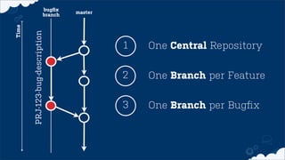 One Central Repository1
One Branch per Feature
One Branch per Bugﬁx
2
3
Time
master
bugﬁx
branch
PRJ-123-bug-description
 