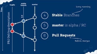 Stable Branches4
master is alpha / RC5
Pull Requests6
Before merges
Long running
Time
master
stable
branch
PRJ-345-bug-description
bugﬁx
2.2
 