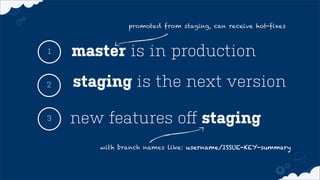 master is in production1
staging is the next version
new features oﬀ staging
2
3
with branch names like: username/ISSUE-KEY-summary
promoted from staging, can receive hot-fixes
 