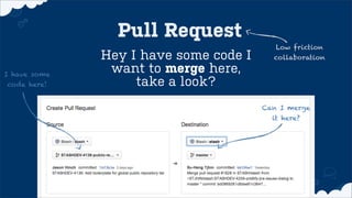 Hey I have some code I
want to merge here,
take a look?
Low friction
collaboration
Pull Request
I have some
code here!
Can I merge
it here?
 