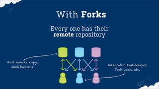 Every one has their
remote repository
With Forks
Full remote copy,
each has one
Integrator, Gatekeeper,
Tech Lead, etc.
 
