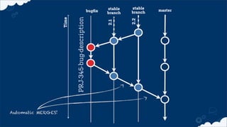 Time
master
stable
branch
PRJ-345-bug-description
bugﬁx
2.2
stable
branch
2.1
Automatic MERGES!
 
