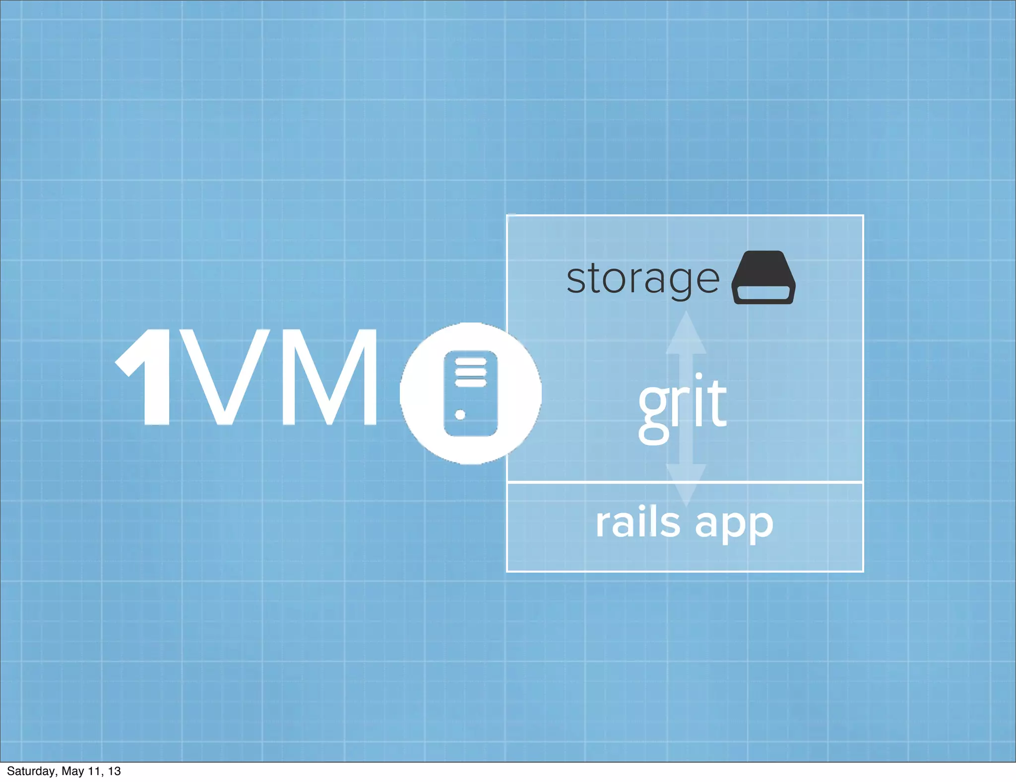 1VM grit
📽storage
rails app
Saturday, May 11, 13
 