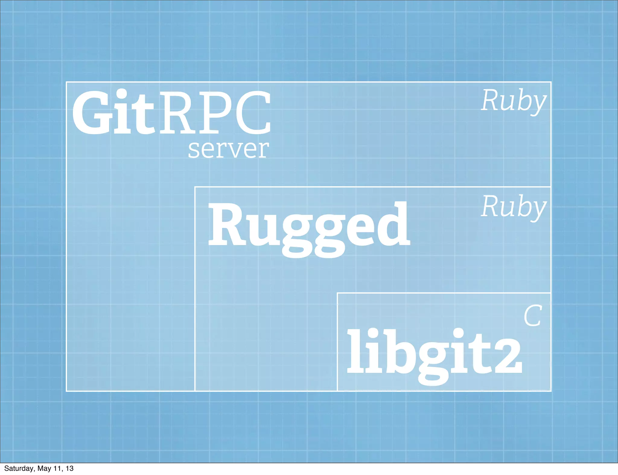 GitRPC
Rugged
libgit2
server
Ruby
Ruby
C
Saturday, May 11, 13
 