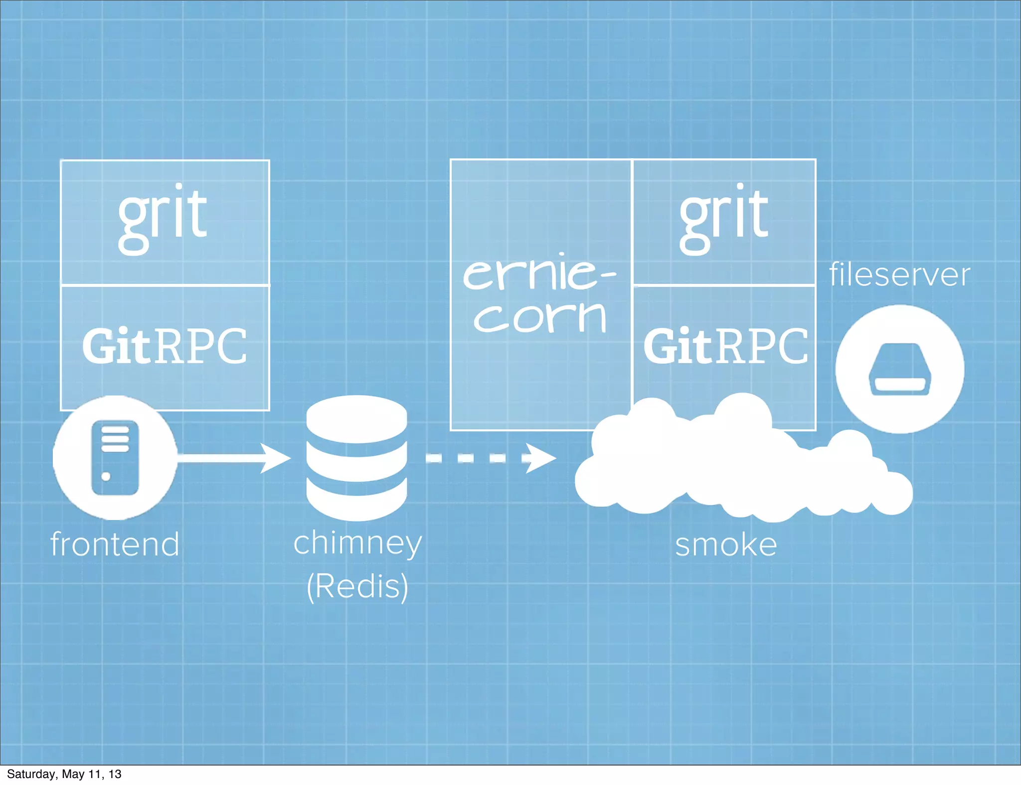 📸chimney
(Redis)
frontend
ﬁleserver
smoke
grit
ernie-
corn
grit
GitRPC GitRPC
Saturday, May 11, 13
 