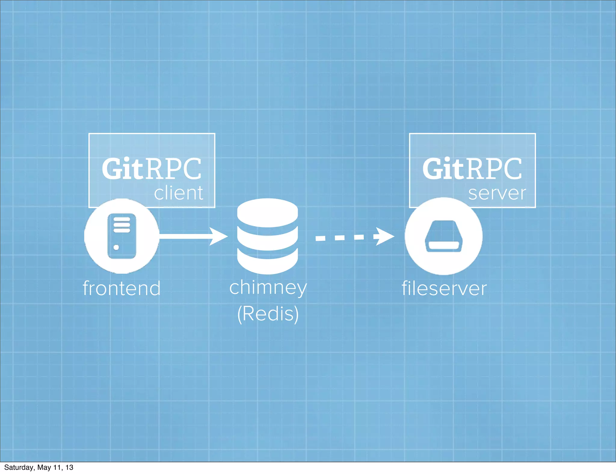 📸chimney
(Redis)
frontend ﬁleserver
GitRPC GitRPC
serverclient
Saturday, May 11, 13
 