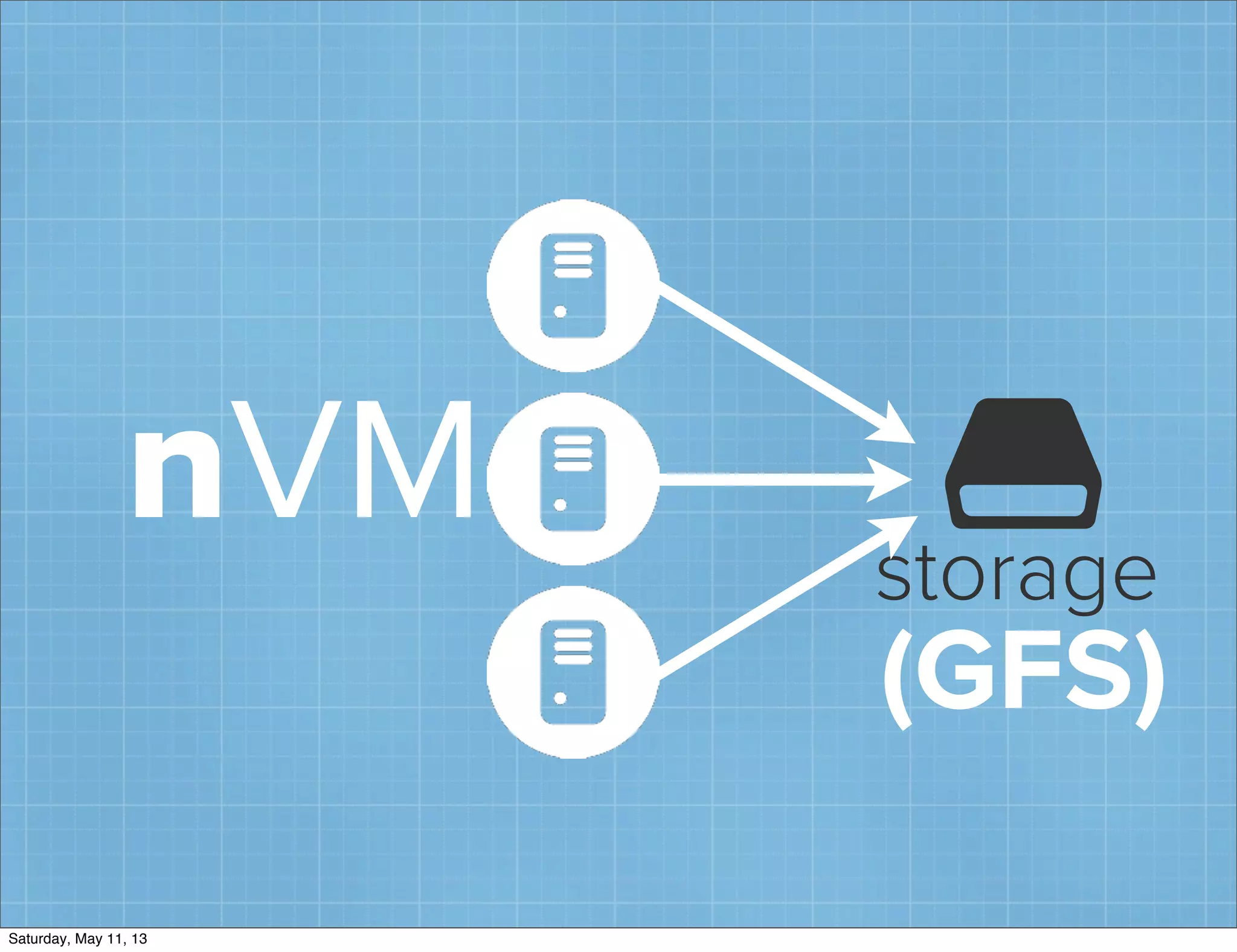 nVM 📽storage
(GFS)
Saturday, May 11, 13
 