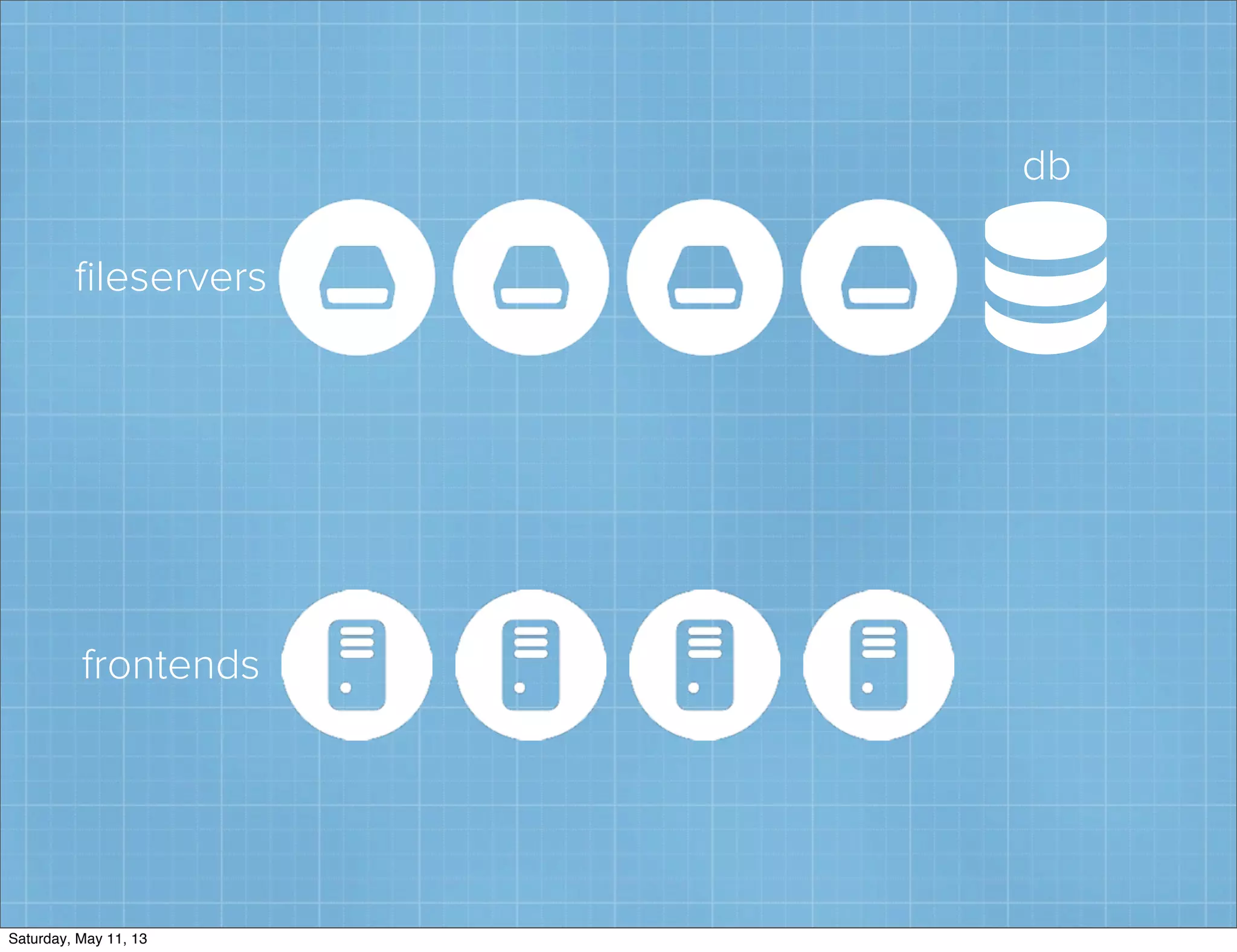 ﬁleservers
frontends
📸
db
Saturday, May 11, 13
 