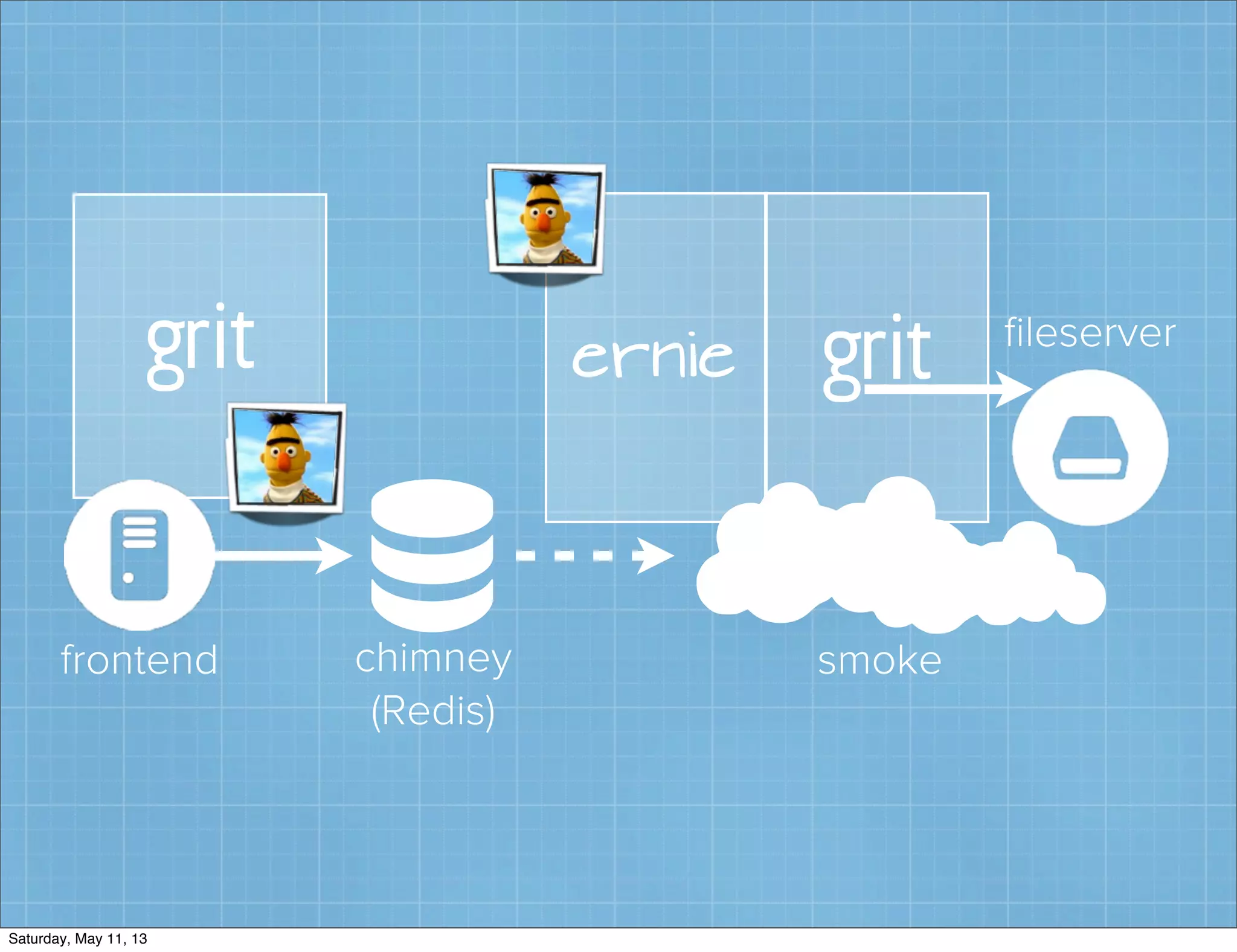 📸chimney
(Redis)
frontend
ﬁleserver
smoke
griterniegrit
Saturday, May 11, 13
 