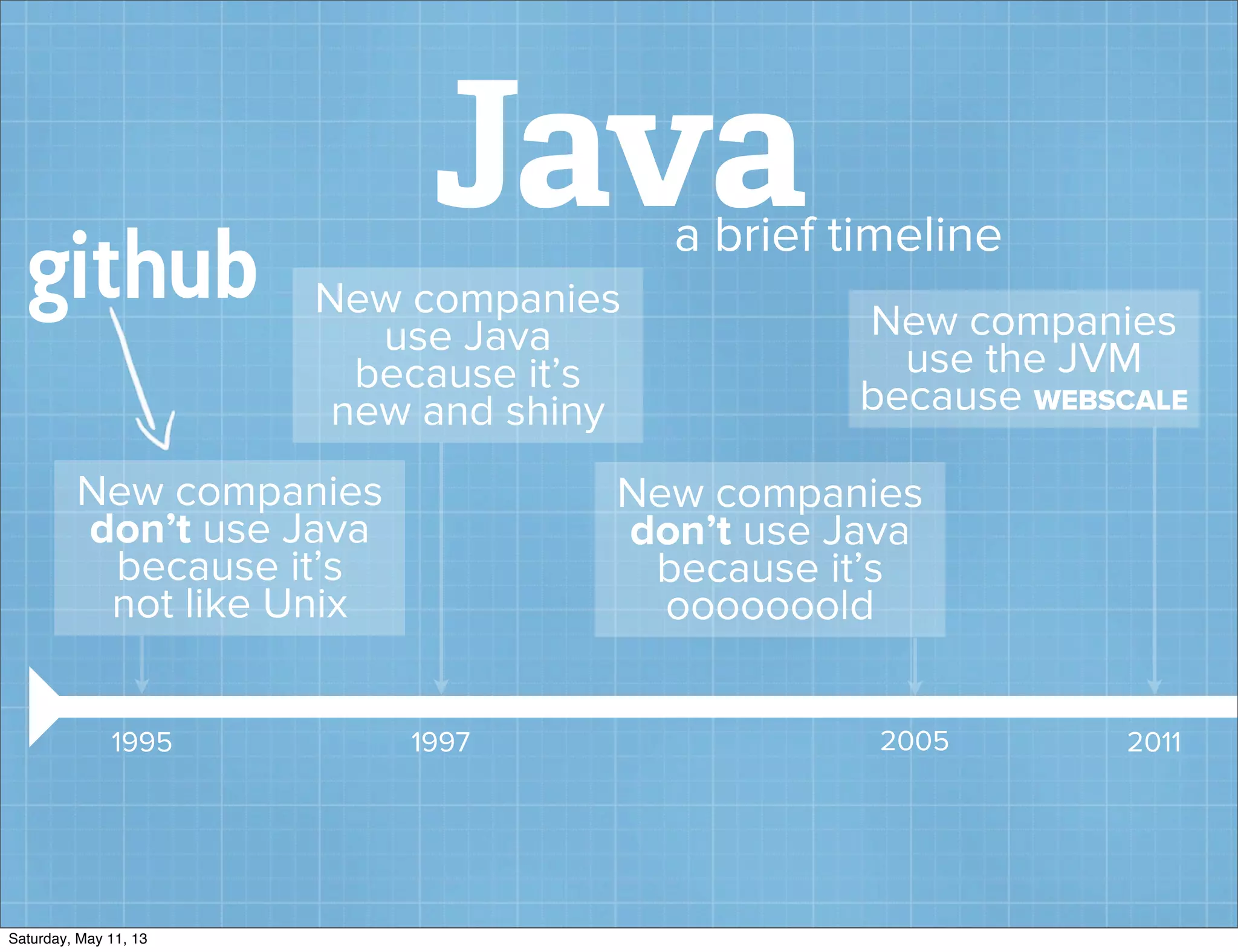 Javaa brief timeline
New companies
don’t use Java
because it’s
not like Unix
1995
New companies
use Java
because it’s
new and shiny
1997
New companies
don’t use Java
because it’s
ooooooold
2005
New companies
use the JVM
because WEBSCALE
2011
github
Saturday, May 11, 13
 
