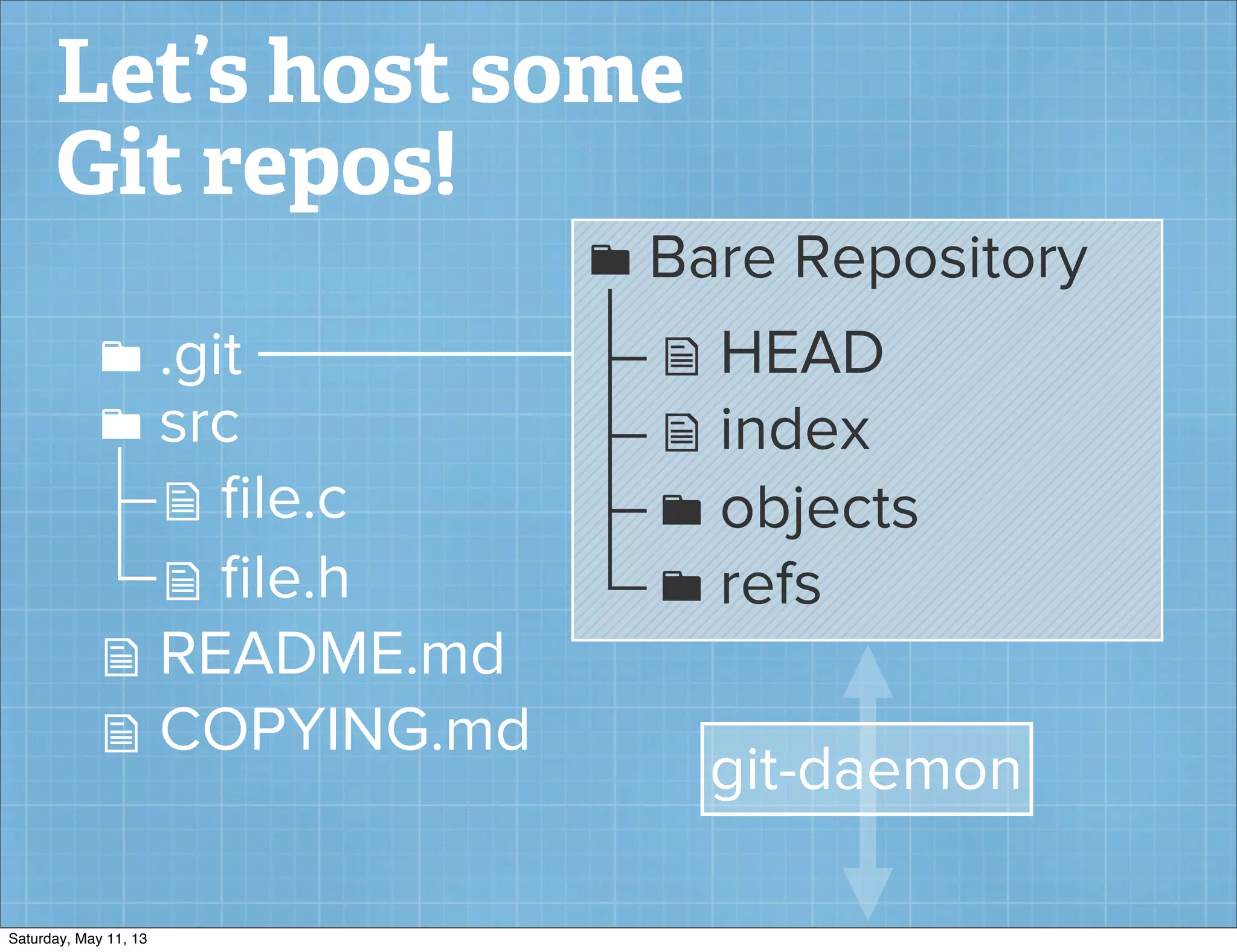 Let’s host some
Git repos!
 ﬁle.c
 src
 ﬁle.h
 README.md
 COPYING.md
 .git
 Bare Repository
 HEAD
 index
 objects
 refs
git-daemon
Saturday, May 11, 13
 