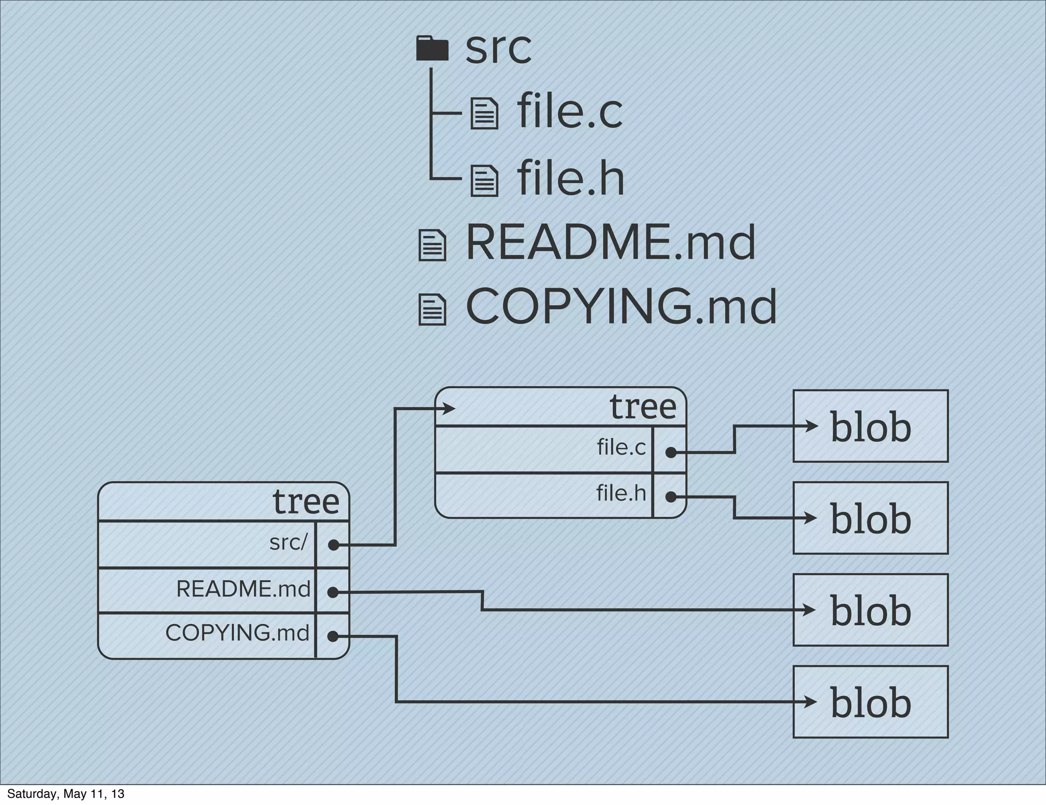  ﬁle.c
 src
 ﬁle.h
 README.md
 COPYING.md
tree
src/
README.md
COPYING.md
tree
ﬁle.c
ﬁle.h
blob
blob
blob
blob
Saturday, May 11, 13
 