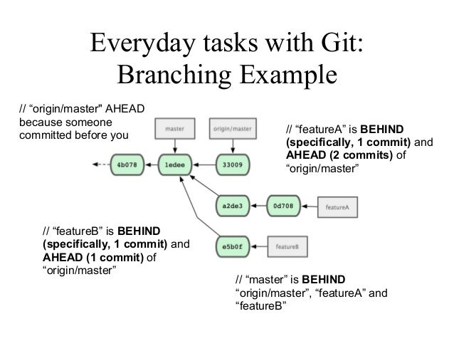 git list branches git list branches