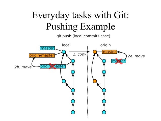 What Does Push Mean In Git _ What does GIT PUSH do exactly? – JOVH