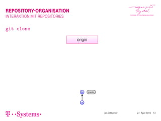 REPOSITORY-ORGANISATION
INTERAKTION MIT REPOSITORIES
git clone
origin
a
b master
Jan Dittberner 27. April 2016 51
 
