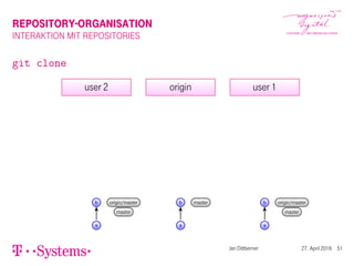 REPOSITORY-ORGANISATION
INTERAKTION MIT REPOSITORIES
git clone
origin
a
b master
user 1
a
b origin/master
master
user 2
a
b origin/master
master
Jan Dittberner 27. April 2016 51
 