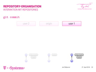REPOSITORY-ORGANISATION
INTERAKTION MIT REPOSITORIES
git commit
origin
a
b master
user 2
a
b origin/master
master
user 1
a
b origin/master
master
Jan Dittberner 27. April 2016 52
 