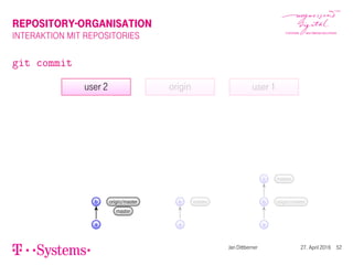 REPOSITORY-ORGANISATION
INTERAKTION MIT REPOSITORIES
git commit
origin
a
b master
user 1
a
b origin/master
c master
user 2
a
b origin/master
master
Jan Dittberner 27. April 2016 52
 