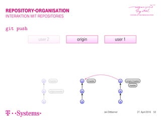 REPOSITORY-ORGANISATION
INTERAKTION MIT REPOSITORIES
git push
origin
a
b
c master
user 1
a
b
c origin/master
master
user 2
a
b origin/master
d master
Jan Dittberner 27. April 2016 53
 