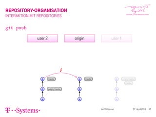 REPOSITORY-ORGANISATION
INTERAKTION MIT REPOSITORIES
git push
origin
a
b
c master
user 1
a
b
c origin/master
master
user 2
a
b origin/master
d master
Jan Dittberner 27. April 2016 53
 