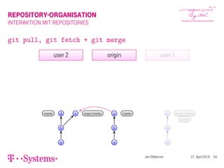 REPOSITORY-ORGANISATION
INTERAKTION MIT REPOSITORIES
git pull, git fetch + git merge
origin
a
b
c master
user 1
a
b
c origin/master
master
user 2
a
b
d c origin/mastermaster
Jan Dittberner 27. April 2016 54
 