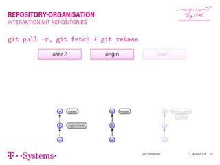 REPOSITORY-ORGANISATION
INTERAKTION MIT REPOSITORIES
git pull -r, git fetch + git rebase
origin
a
b
c master
user 1
a
b
c origin/master
master
user 2
a
b origin/master
d master
Jan Dittberner 27. April 2016 55
 