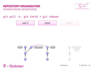 REPOSITORY-ORGANISATION
INTERAKTION MIT REPOSITORIES
git pull -r, git fetch + git rebase
origin
a
b
c master
user 1
a
b
c origin/master
master
user 2
a
b
d c origin/mastermaster
Jan Dittberner 27. April 2016 55
 