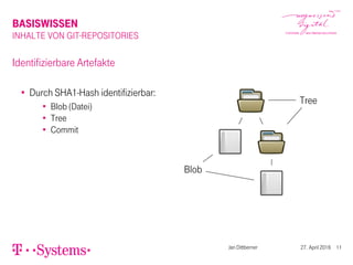 BASISWISSEN
INHALTE VON GIT-REPOSITORIES
Identifizierbare Artefakte
Durch SHA1-Hash identifizierbar:
Blob (Datei)
Tree
Commit
Blob
Tree
Jan Dittberner 27. April 2016 11
 