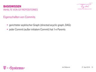BASISWISSEN
INHALTE VON GIT-REPOSITORIES
Eigenschaften von Commits
gerichteter azyklischer Graph (directed acyclic graph, DAG)
jeder Commit (außer initialem Commit) hat 1-n Parents
Jan Dittberner 27. April 2016 13
 