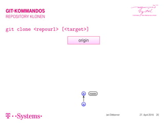 GIT-KOMMANDOS
REPOSITORY KLONEN
git clone <repourl> [<target>]
origin
a
b master
Jan Dittberner 27. April 2016 20
 