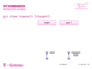 GIT-KOMMANDOS
REPOSITORY KLONEN
git clone <repourl> [<target>]
origin
a
b master
user 1
a
b origin/master
master
Jan Dittberner 27. April 2016 20
 