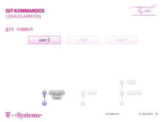 GIT-KOMMANDOS
LOKALES ARBEITEN
git commit
origin
a
b master
user 1
a
b origin/master
c master
user 2
a
b origin/master
master
Jan Dittberner 27. April 2016 26
 