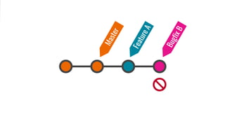 FeatureA
BugfixB
Master
 